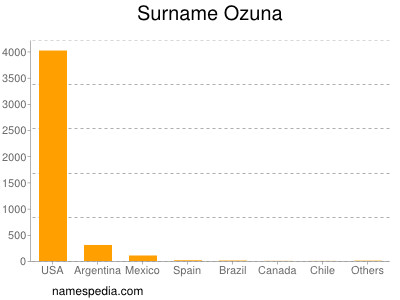 Surname Ozuna