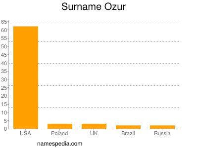 Surname Ozur