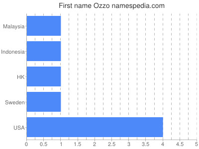 Given name Ozzo