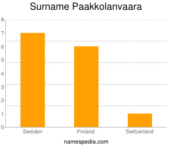 Surname Paakkolanvaara