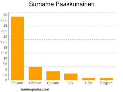 Surname Paakkunainen