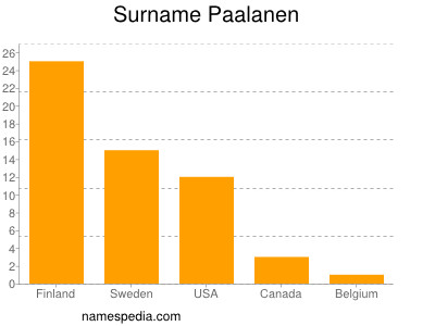 Surname Paalanen