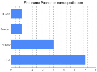 Given name Paananen