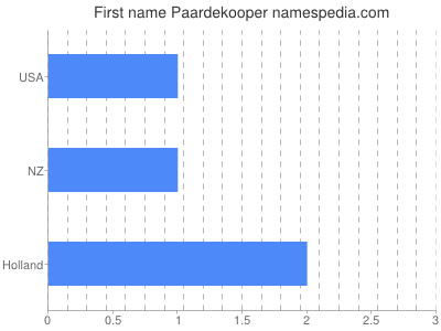 Given name Paardekooper