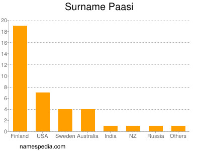 Surname Paasi