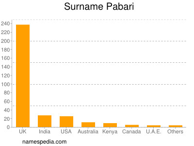 Surname Pabari