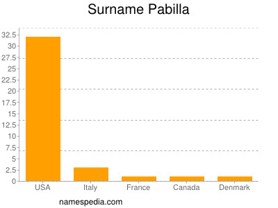 Surname Pabilla