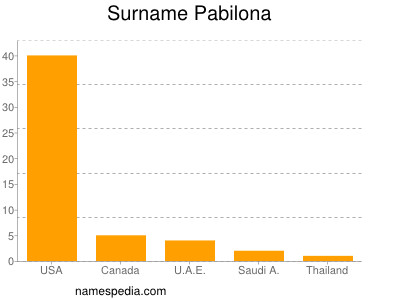 Surname Pabilona