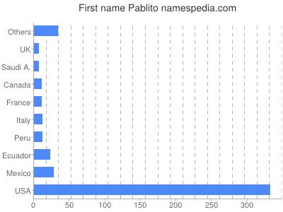 Given name Pablito