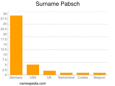 Surname Pabsch
