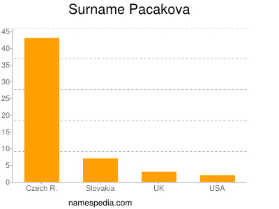Surname Pacakova