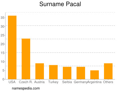 Surname Pacal