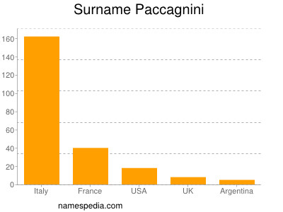 Surname Paccagnini