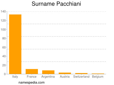 Surname Pacchiani