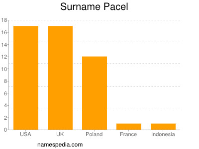 Surname Pacel