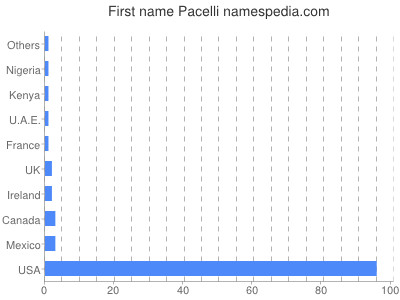 Given name Pacelli