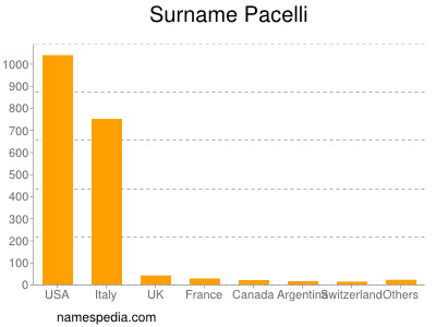 Surname Pacelli