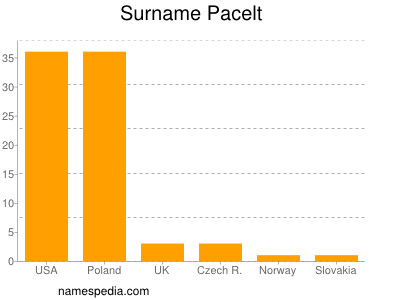 Surname Pacelt