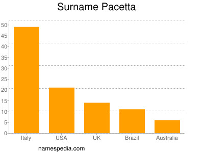 Surname Pacetta