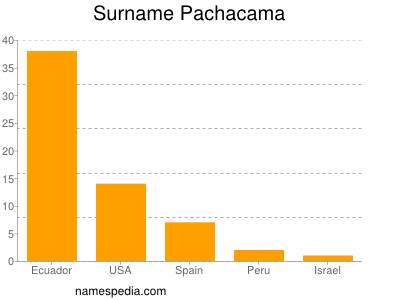 Surname Pachacama