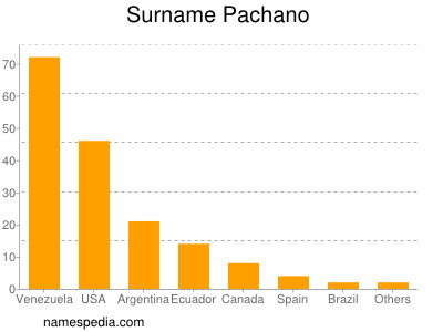 Surname Pachano