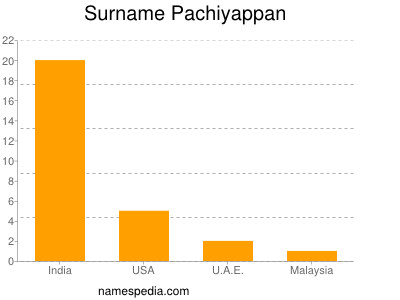 Surname Pachiyappan