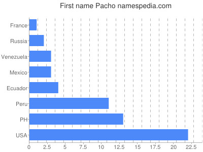Given name Pacho