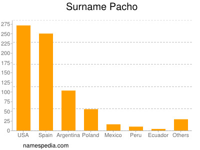 Surname Pacho