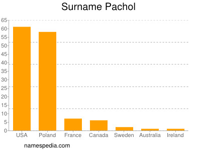 Surname Pachol