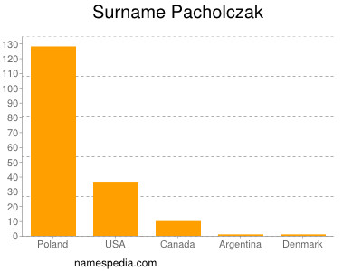 Surname Pacholczak