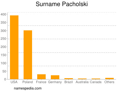 Surname Pacholski