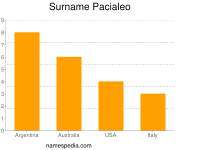 Surname Pacialeo
