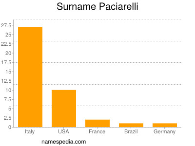 Surname Paciarelli