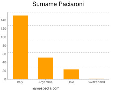 Surname Paciaroni