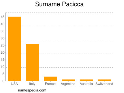 Surname Pacicca