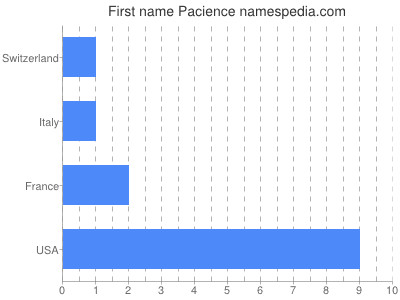 Given name Pacience