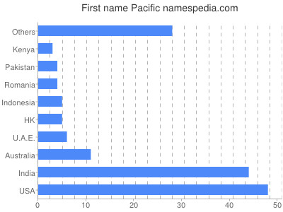 Given name Pacific