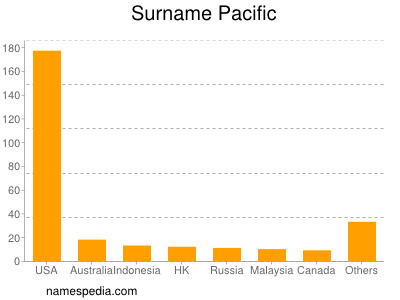 Surname Pacific