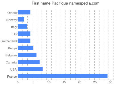 Given name Pacifique