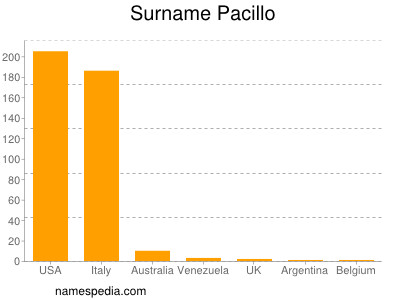 Surname Pacillo