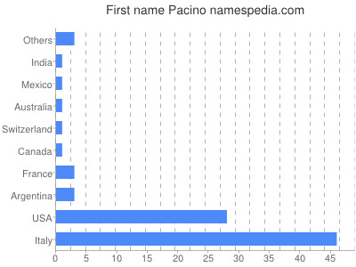 Given name Pacino