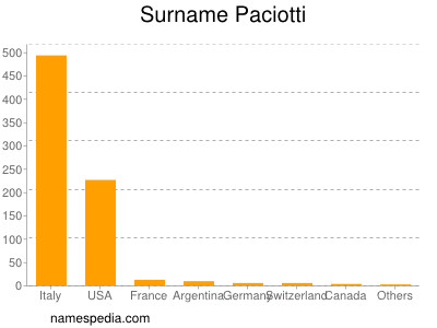 Surname Paciotti