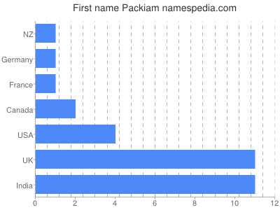 Given name Packiam