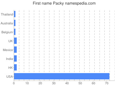 Given name Packy