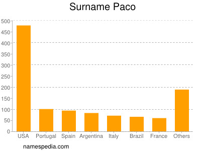 Surname Paco