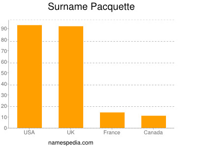 Surname Pacquette