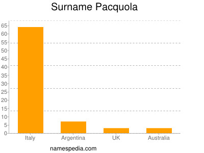 Surname Pacquola
