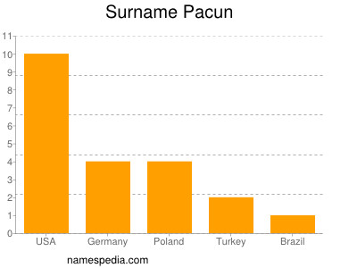 Surname Pacun