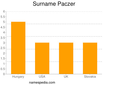 Surname Paczer