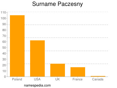 Surname Paczesny